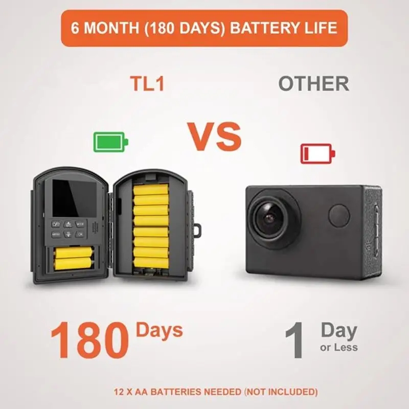 The camera trap can operate for up to 6 months on regular batteries